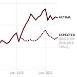 A graph showing a greater-than-expected number of alcohol related deaths during COVID lockdowns